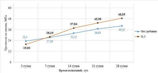 Рисунок 10. График сравнительной кинетики твердения цементного камня контрольного образца (К) и композиции К-3 по данным неразрушающего ударно-импульсного контроля.