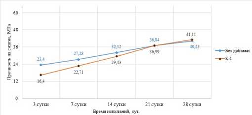 Рисунок 9. График сравнительной кинетики твердения цементного камня контрольного образца (К) и композиции К-1 по данным неразрушающего ударно-импульсного контроля.