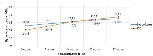 Рисунок 8. График сравнительной кинетики твердения цементного камня контрольного образца (К) и композиции К-6 по данным разрушающего контроля.