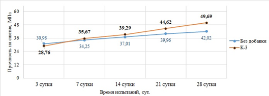 Рисунок 7. График сравнительной кинетики твердения цементного камня контрольного образца (К) и композиции К-3 по данным разрушающего контроля.