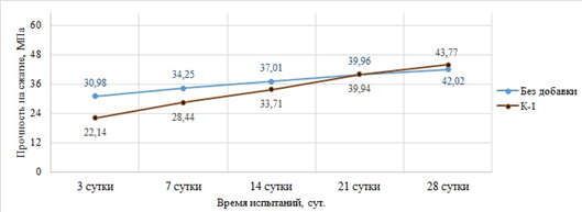 Рисунок 6. График сравнительной кинетики твердения цементного камня контрольного образца (К) и композиции К-1 по данным разрушающего контроля.