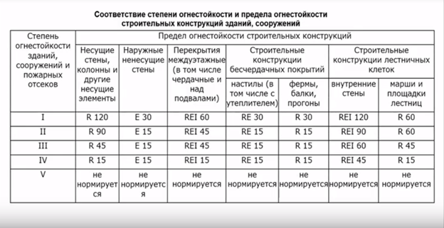 Степень огнестойкости бревенчатого дома