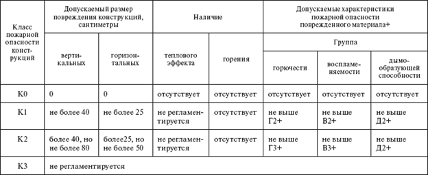 Книга: Понятие огнестойкости строительных конструкций и методы ее определения