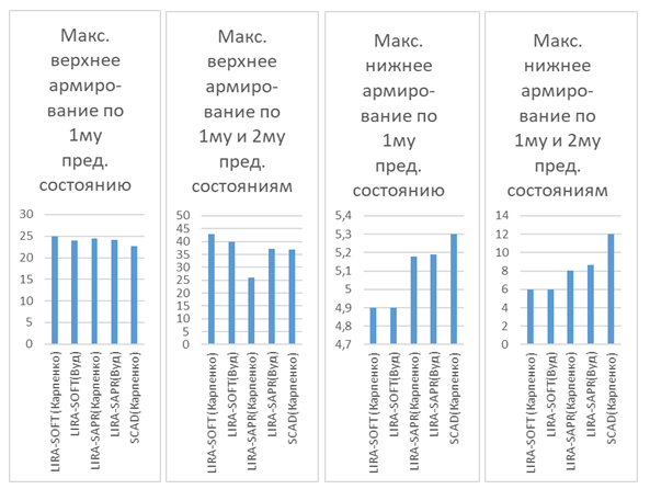 Результаты подбора армирования в безбалочном перекрытии 