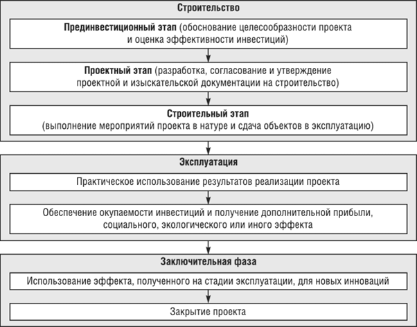 Порядок разработки, согласования и утверждения проектной документации .