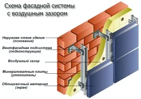 О предстоящем вводе в действие свода правил «Навесные фасадные системы с воздушным зазором»